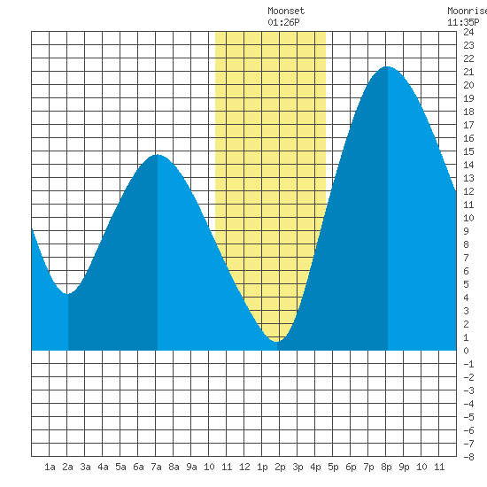 Snag Point tide chart for Friday, December 20, 2024