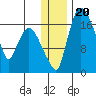 Snag Point tide chart for Friday, December 20, 2024