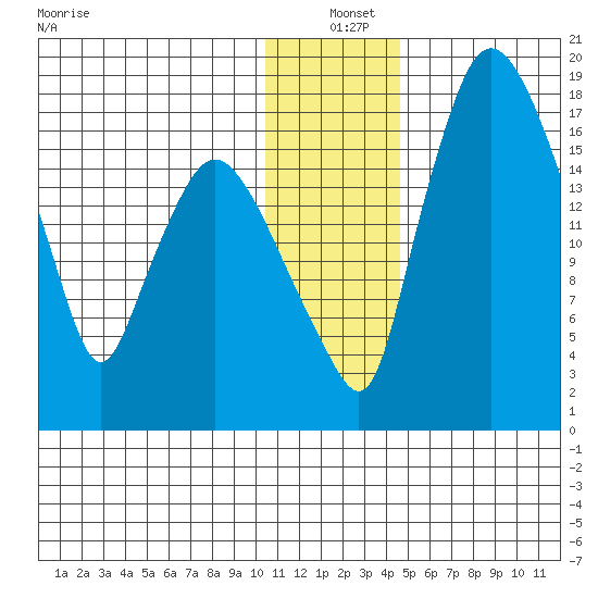 Snag Point tide chart for Saturday, December 21, 2024