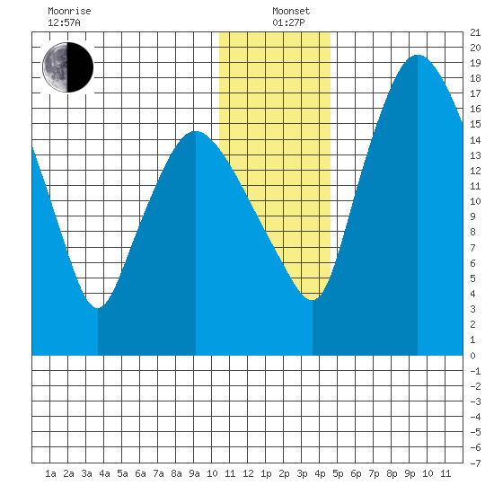 Snag Point tide chart for Sunday, December 22, 2024