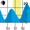 Snag Point tide chart for Sunday, December 22, 2024