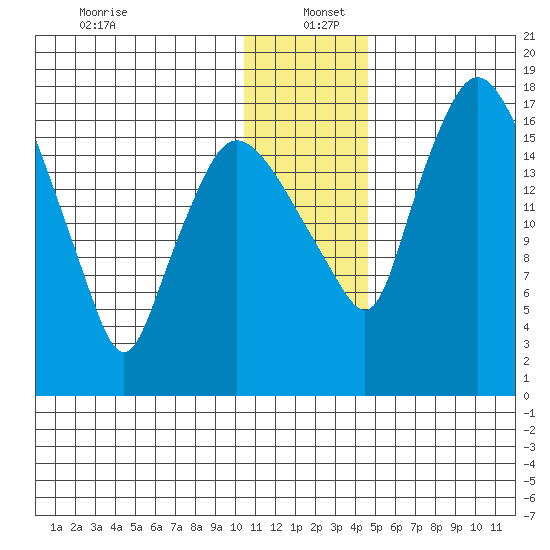 Snag Point tide chart for Monday, December 23, 2024