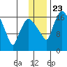 Snag Point tide chart for Monday, December 23, 2024