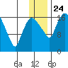Snag Point tide chart for Tuesday, December 24, 2024