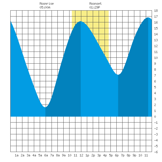 Snag Point tide chart for Wednesday, December 25, 2024