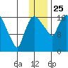 Snag Point tide chart for Wednesday, December 25, 2024