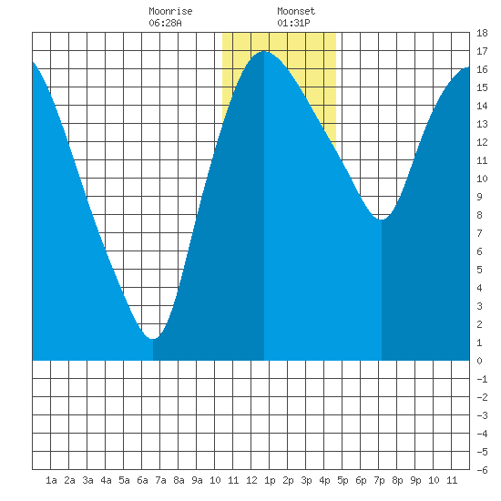 Snag Point tide chart for Thursday, December 26, 2024