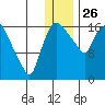 Snag Point tide chart for Thursday, December 26, 2024