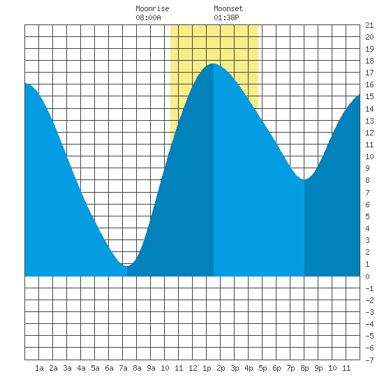 Snag Point tide chart for Friday, December 27, 2024