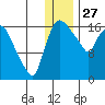 Snag Point tide chart for Friday, December 27, 2024