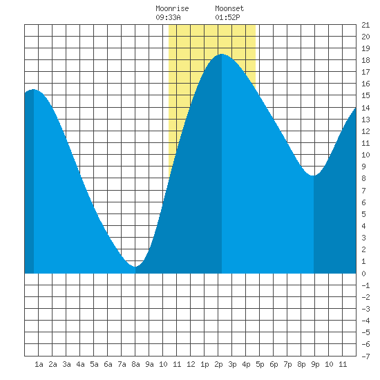 Snag Point tide chart for Saturday, December 28, 2024