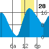 Snag Point tide chart for Saturday, December 28, 2024