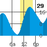 Snag Point tide chart for Sunday, December 29, 2024