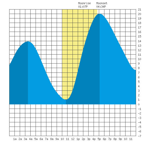 Snag Point tide chart for Monday, December 2, 2024