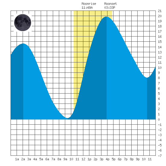 Snag Point tide chart for Monday, December 30, 2024