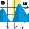 Snag Point tide chart for Monday, December 30, 2024
