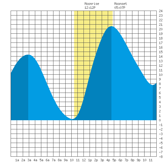 Snag Point tide chart for Tuesday, December 31, 2024
