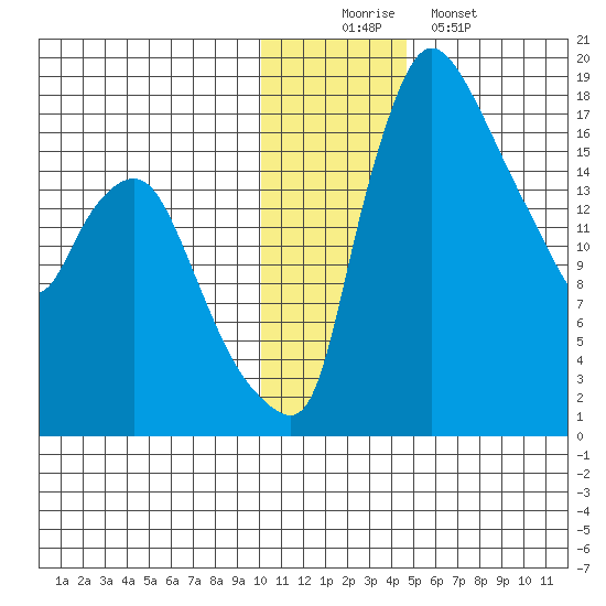 Snag Point tide chart for Tuesday, December 3, 2024