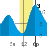 Snag Point tide chart for Tuesday, December 3, 2024