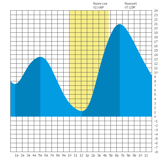 Snag Point tide chart for Wednesday, December 4, 2024