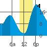 Snag Point tide chart for Wednesday, December 4, 2024