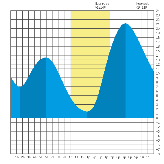 Snag Point tide chart for Thursday, December 5, 2024