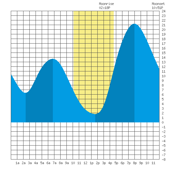 Snag Point tide chart for Friday, December 6, 2024