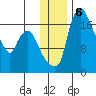 Snag Point tide chart for Friday, December 6, 2024