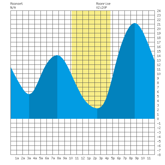 Snag Point tide chart for Saturday, December 7, 2024