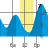 Snag Point tide chart for Saturday, December 7, 2024
