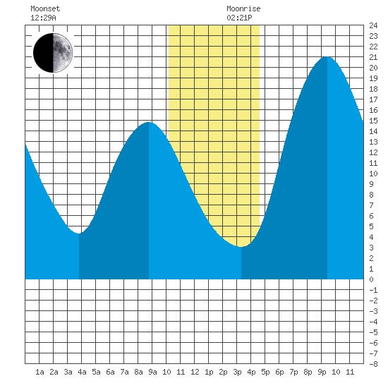 Snag Point tide chart for Sunday, December 8, 2024