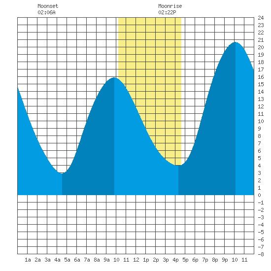 Snag Point tide chart for Monday, December 9, 2024