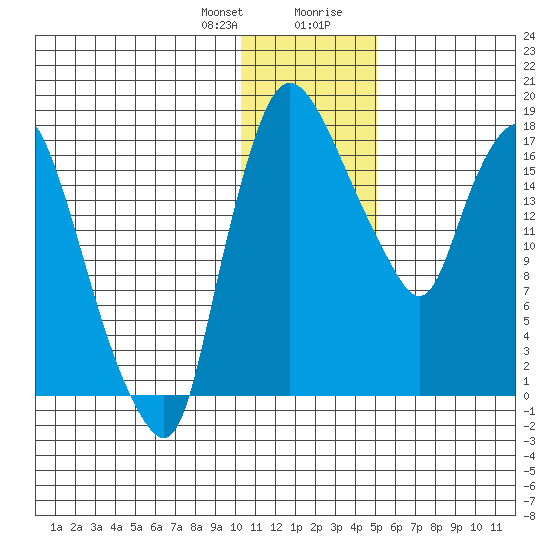 Snag Point tide chart for Friday, January 10, 2025