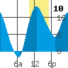 Snag Point tide chart for Friday, January 10, 2025