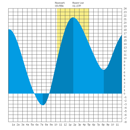 Snag Point tide chart for Saturday, January 11, 2025