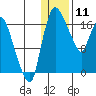 Snag Point tide chart for Saturday, January 11, 2025