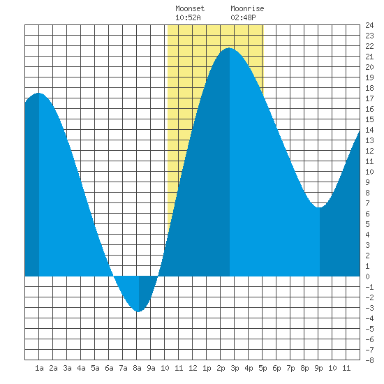 Snag Point tide chart for Sunday, January 12, 2025