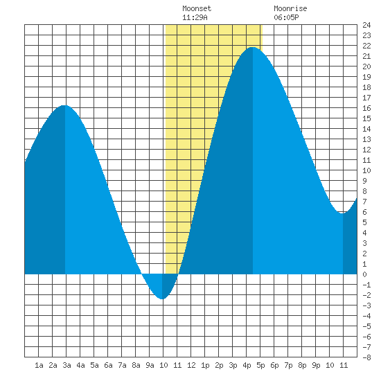 Snag Point tide chart for Tuesday, January 14, 2025