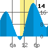Snag Point tide chart for Tuesday, January 14, 2025