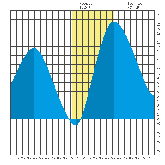 Snag Point tide chart for Wednesday, January 15, 2025