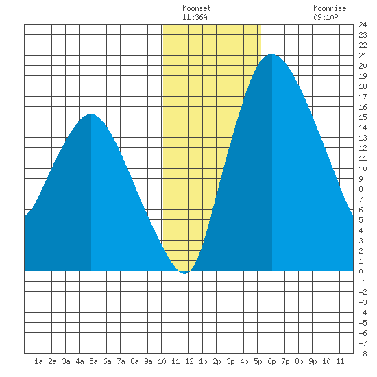 Snag Point tide chart for Thursday, January 16, 2025