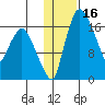 Snag Point tide chart for Thursday, January 16, 2025