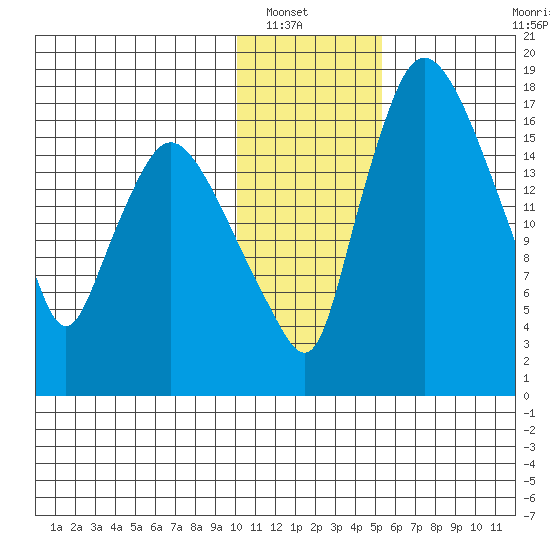 Snag Point tide chart for Saturday, January 18, 2025