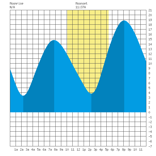 Snag Point tide chart for Sunday, January 19, 2025