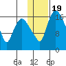 Snag Point tide chart for Sunday, January 19, 2025