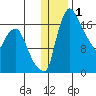 Snag Point tide chart for Wednesday, January 1, 2025
