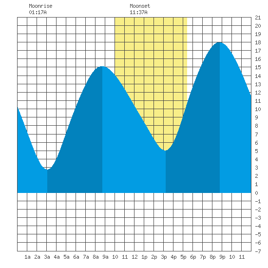 Snag Point tide chart for Monday, January 20, 2025