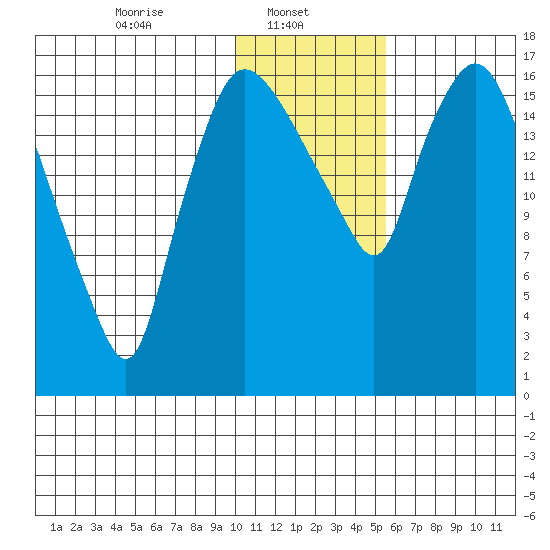 Snag Point tide chart for Wednesday, January 22, 2025