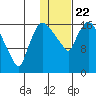 Snag Point tide chart for Wednesday, January 22, 2025