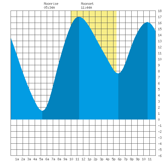 Snag Point tide chart for Thursday, January 23, 2025